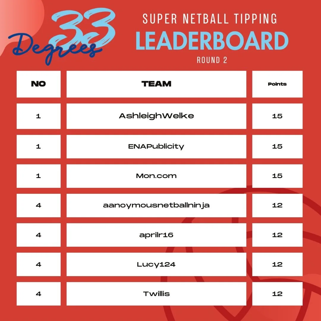 @33degrees_esperance Super Netball Tipping comp is in full swing. 

Here&rsquo;s the leader board after round 2. 

https://www.esperancenetballassociation.com.au/news/2026-super-netball-tipping-comp