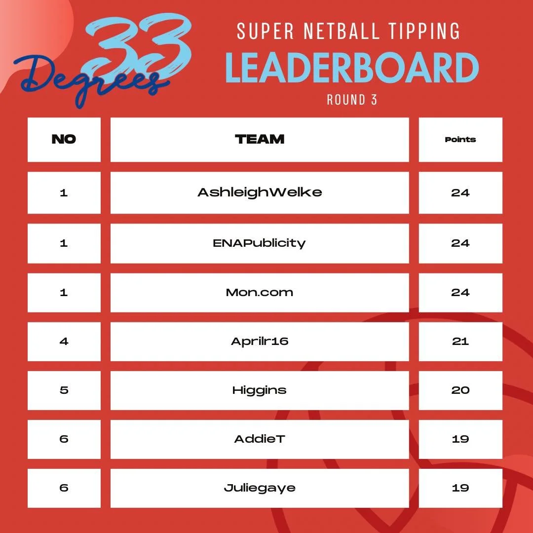 🏐 33 Degrees Esperance Super Netball Tipping Comp 🏐

Leader board after round 3. 

How was that Vixens v Mavericks game?!?

There&rsquo;s still time to get involved &mdash; it&rsquo;s not too late to enter!
You could score yourself:
🥇 $200 voucher