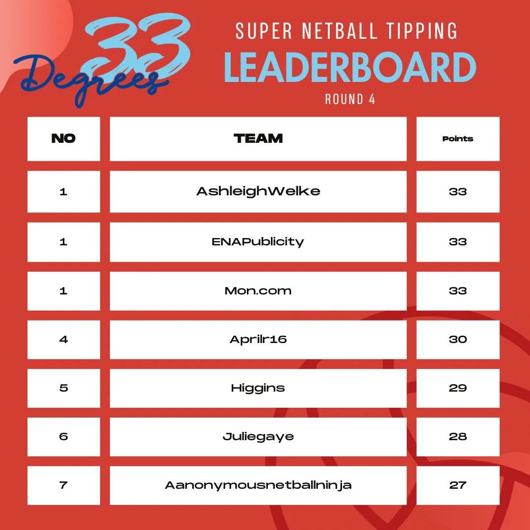 @33degrees_esperance  tipping comp leaderboard! 

Round 4 results are in and we had 8 people get a perfect round!! 🤩

There&rsquo;s still time to get involved, you could score yourself a voucher to 33 Degrees!

 $200 voucher
🥈 $100 voucher
🥉 $50 v
