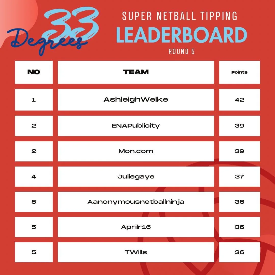 33 Degrees Esperance tipping comp leaderboard! 

Round 5 results are in and we&rsquo;ve had some movement! How good was the Thunderbirds v Giants game!! 

There&rsquo;s still time to get involved, you could score yourself a voucher to 33 Degrees!

🥇