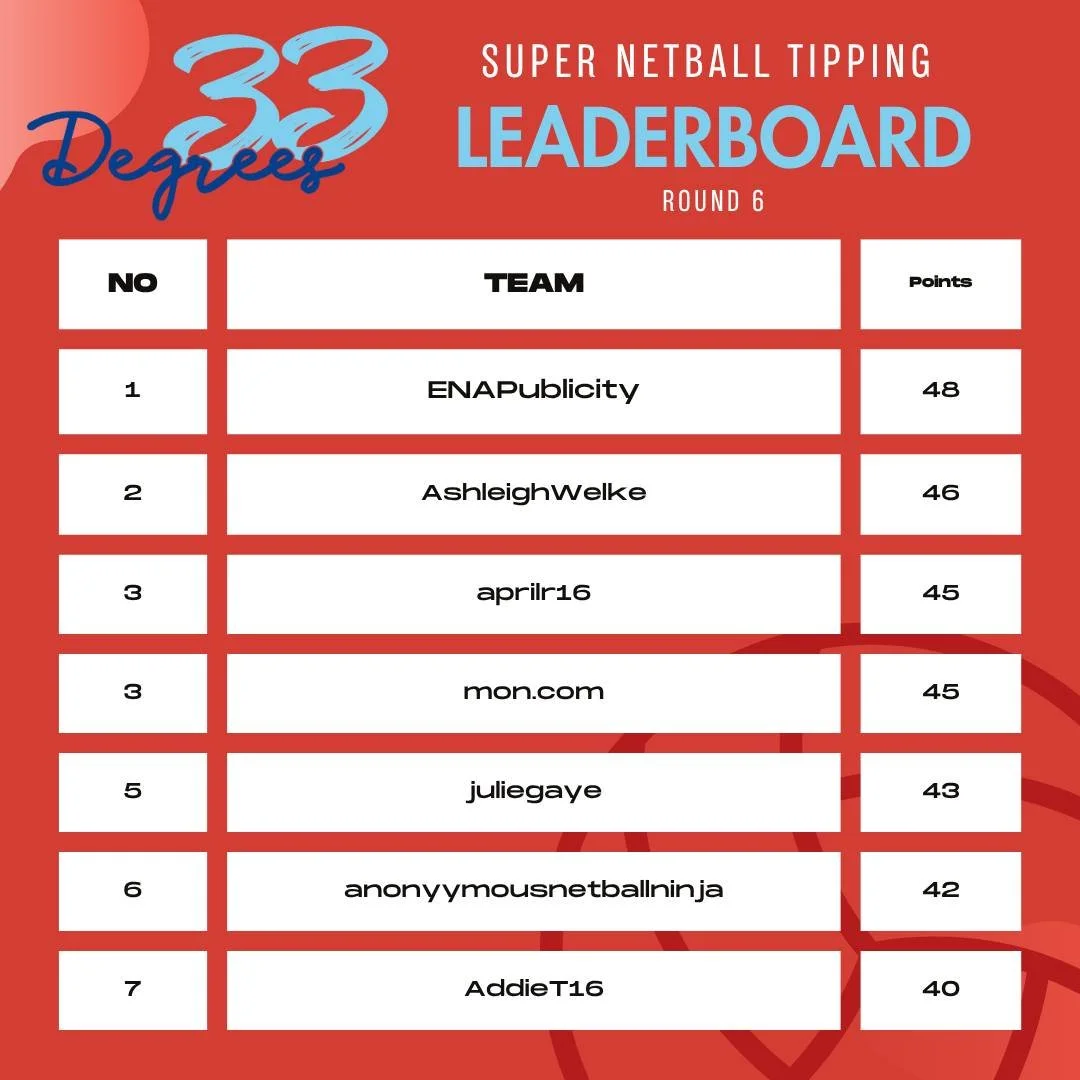 33 Degrees Esperance  tipping comp leader board! 

Round 6 results are in and we&rsquo;ve had some movement! 
Was anyone else questioning their tips in the 1st quarter?

Thankyou to 33 Degrees for sponsoring the competition with participants competin