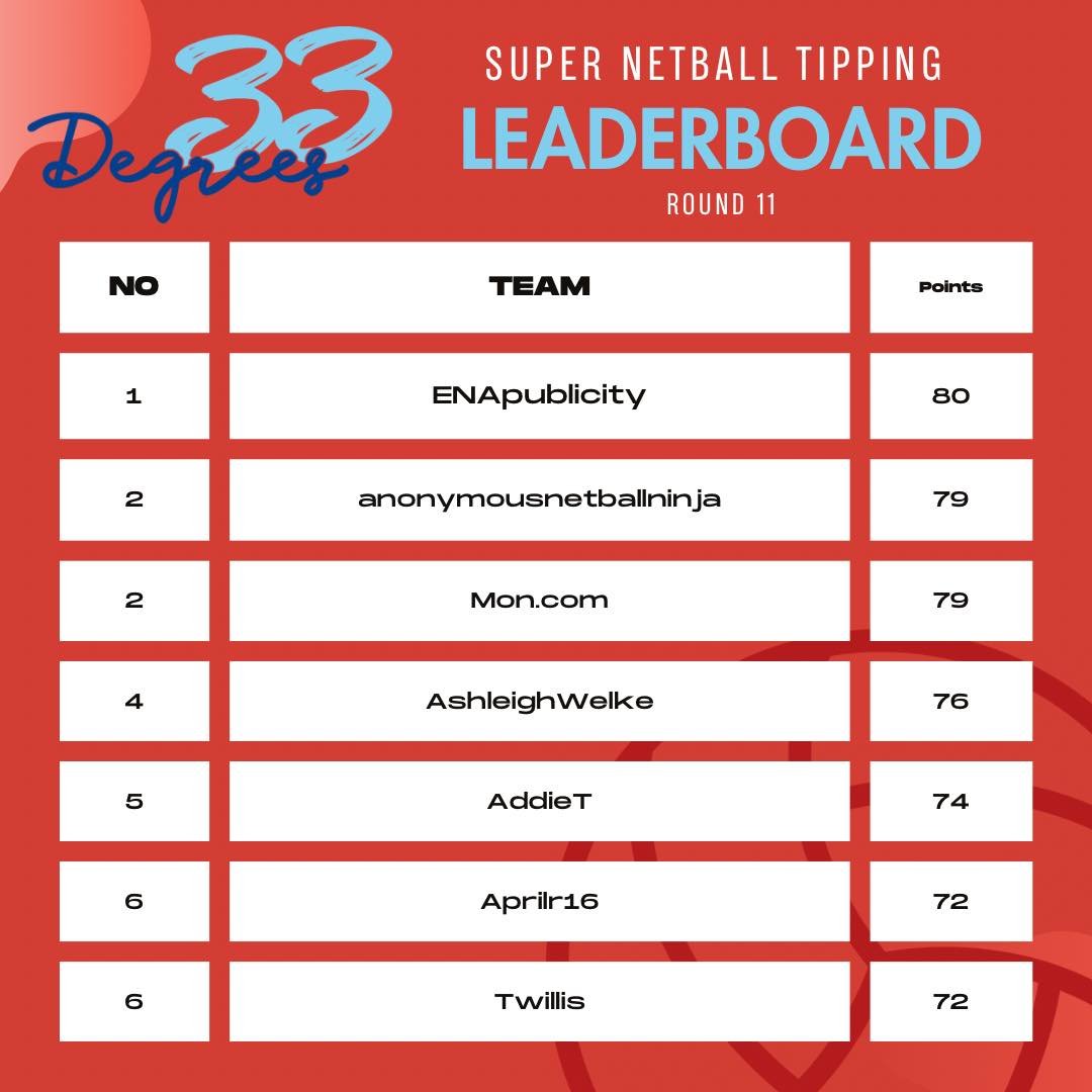 33 Degrees Esperance Super Netball Tipping ladder after 11 rounds! 

Don&rsquo;t forget your tips before today&rsquo;s games.