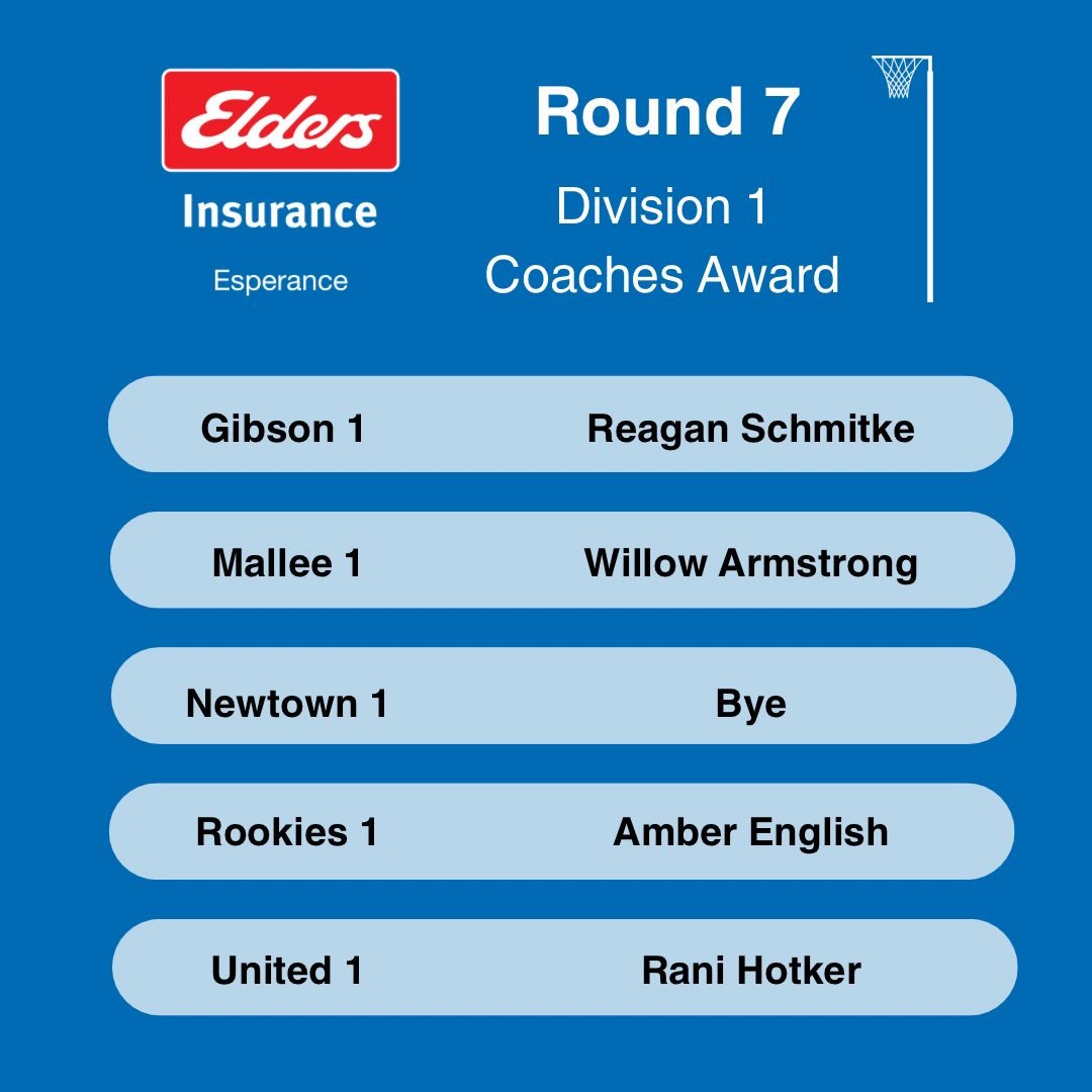 Elders Insurance Esperance, Coaches Awards - Round 7. 

Elders Insurance Esperance is proud to partner with the Esperance Netball Association for the 2026 season. 

Thankyou Elders Insurance Esperance for your continued support of ENA.