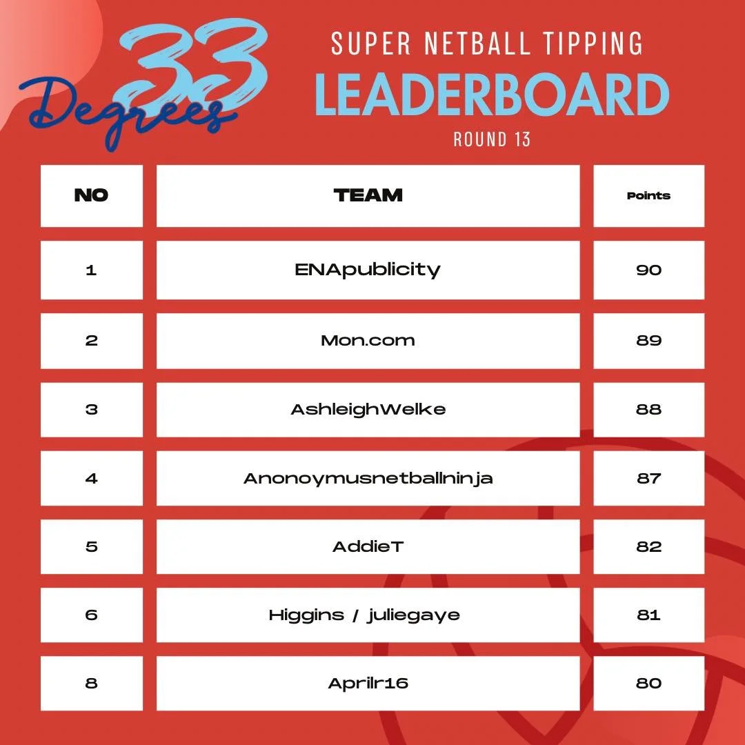 33 Degrees Esperance tipping comp leader board. 

Didn&rsquo;t anyone predict the Mavs over Vixens?!? 🫣