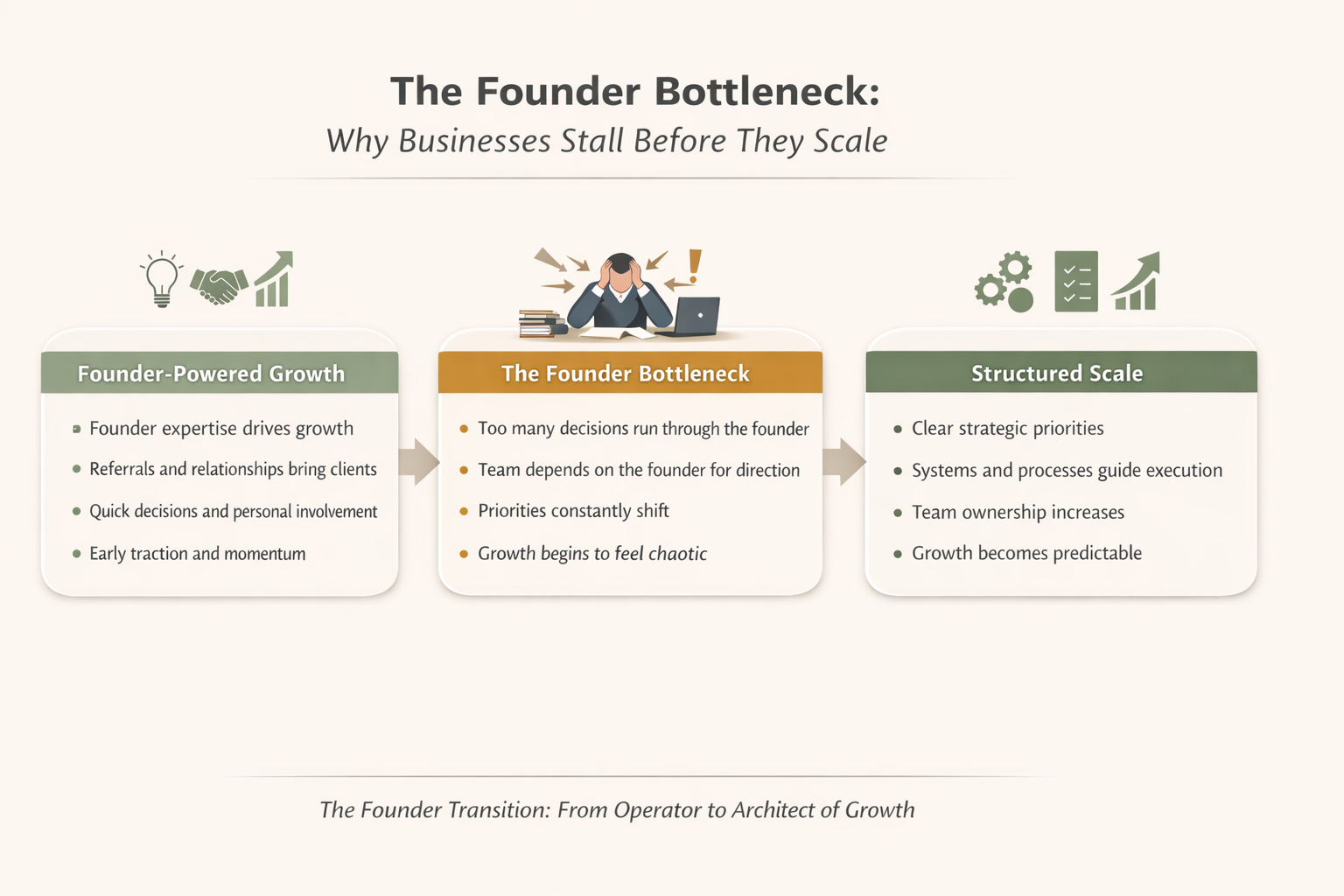 Framework illustrating the founder bottleneck in founder-led businesses, showing the transition from founder-powered growth to structured scale.