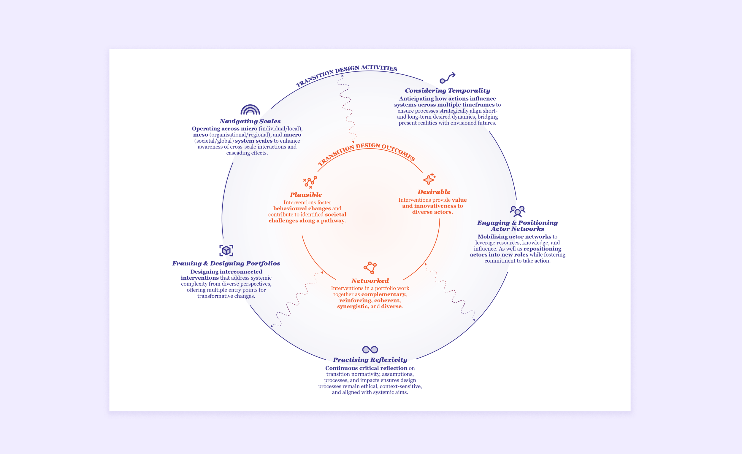 The Proof of the Pudding: Introducing quantitative testing in transition design reasoning