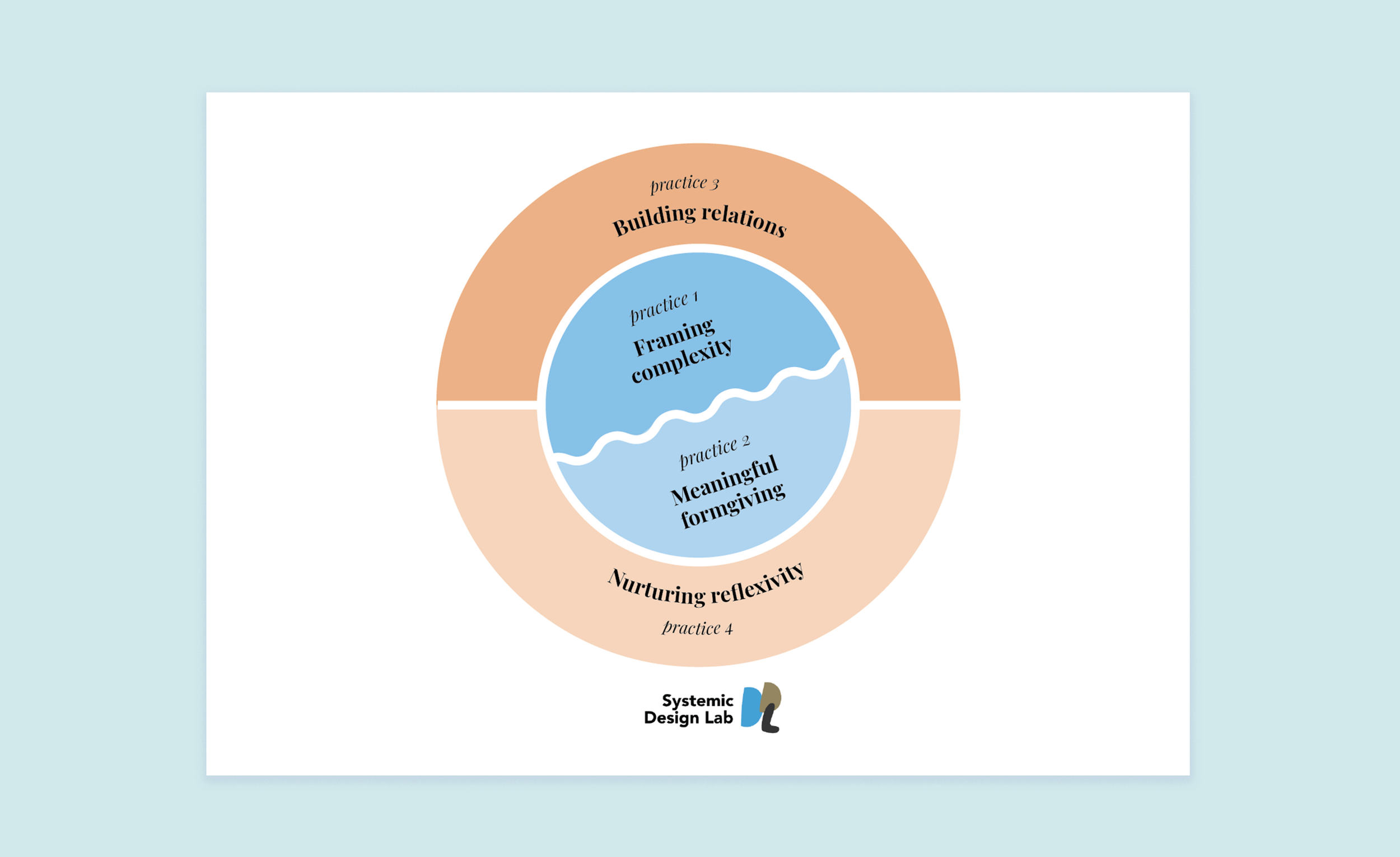 Practising Systemic Design: Insights from the Delft Systemic Design Lab