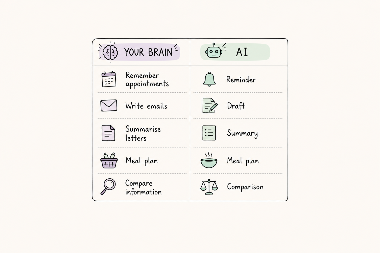 Graphic of how AI helps mental load