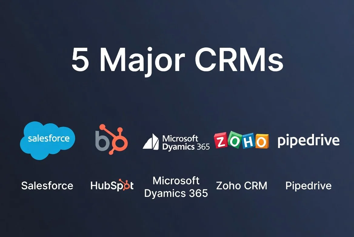 A presentation slide titled "5 Major CRMs" displaying logos and names of five customer relationship management software: Salesforce, HubSpot, Microsoft Dynamics 365, Zoho CRM, and Pipedrive.