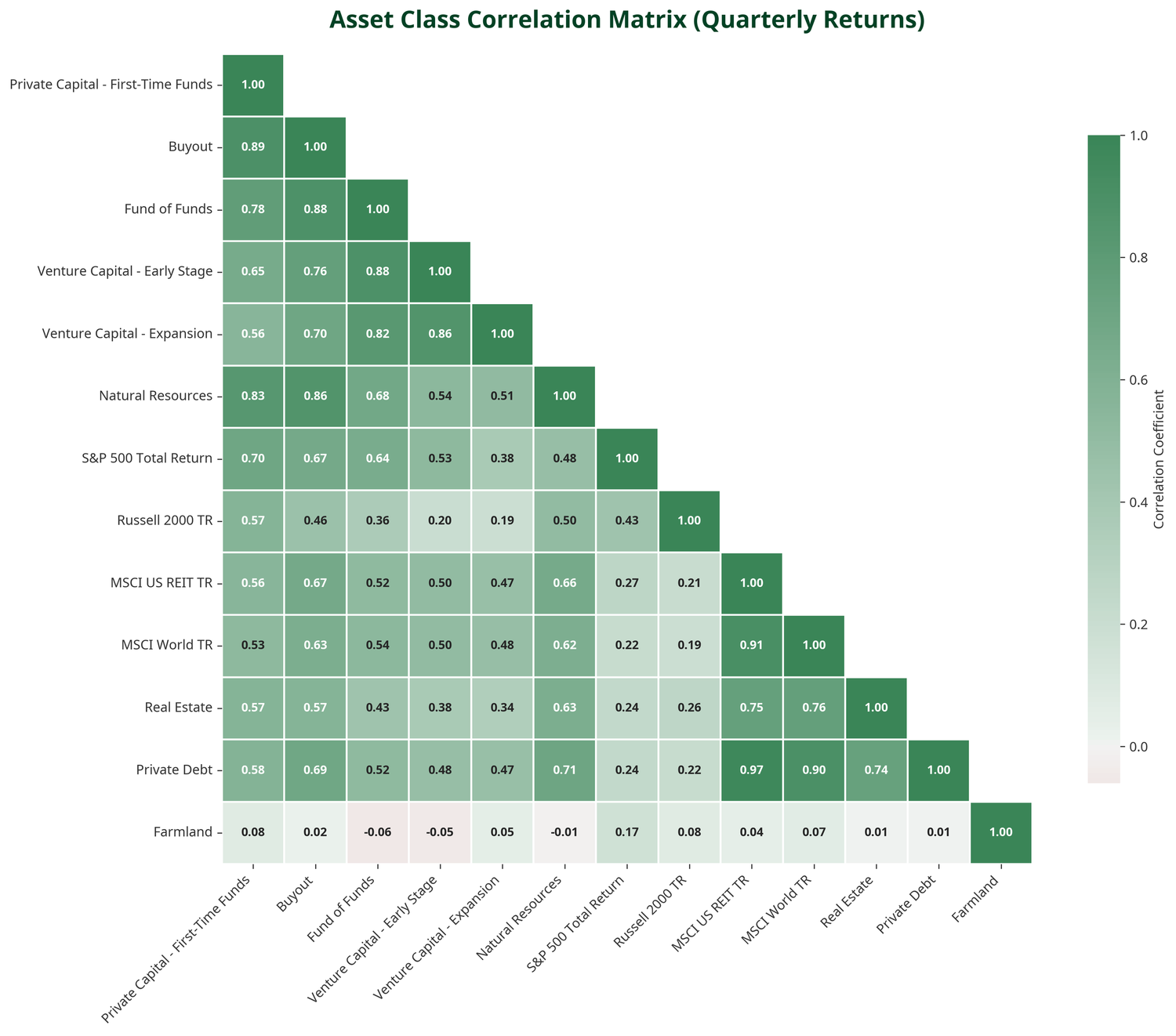Our analysis reveals that the average portfolio sits below the Efficient Frontier. This means investors are carrying more risk than necessary for the expected return.

Traditional assets (equities, bonds, and real estate) move together, especially du