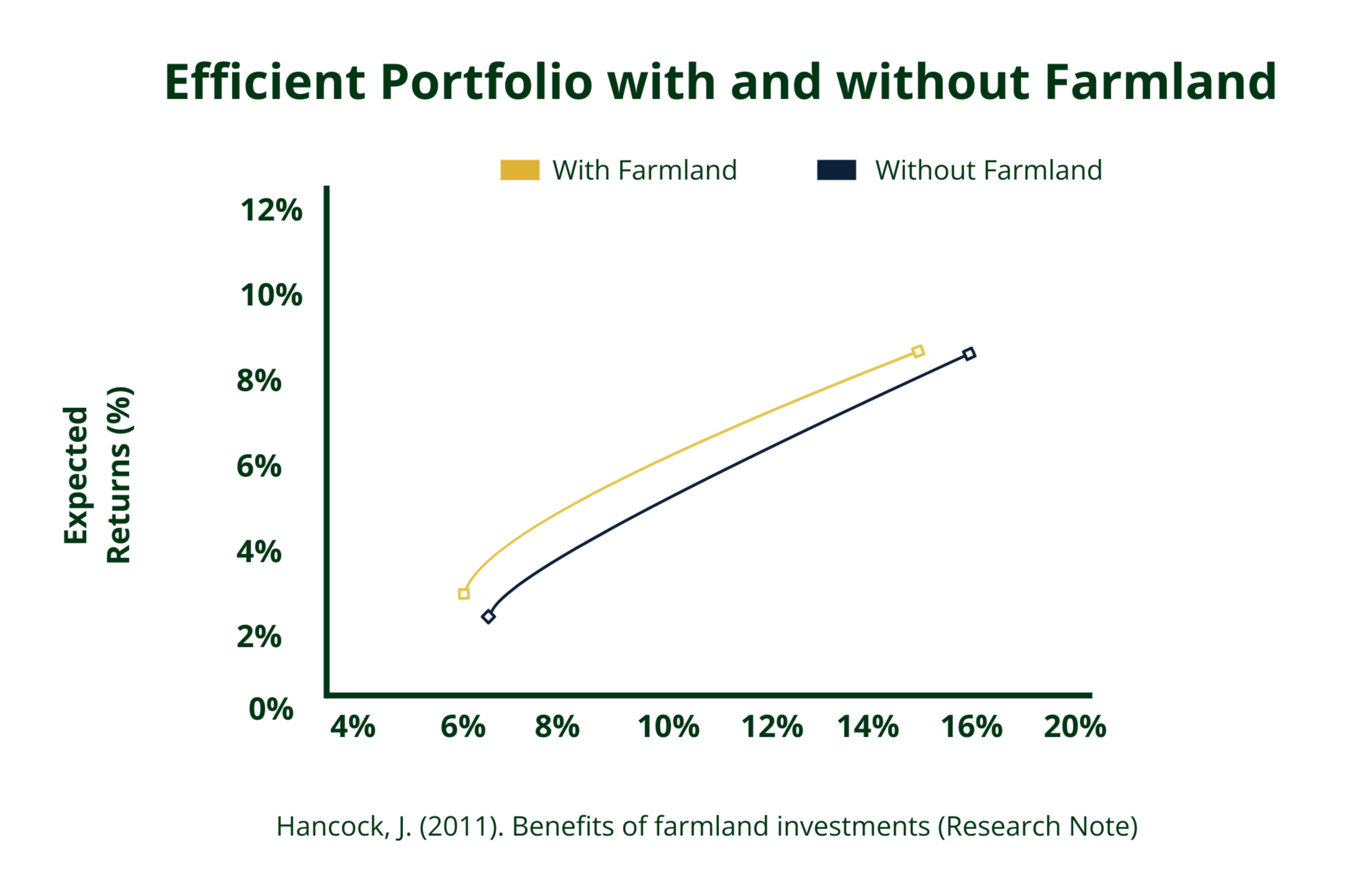 This chart highlights the impact of adding farmland to a portfolio, significantly enhancing its efficiency. The higher Sharpe ratio of farmland (1.18 vs. 0.64 for real estate) demonstrates how its lower volatility and stable returns optimize portfoli
