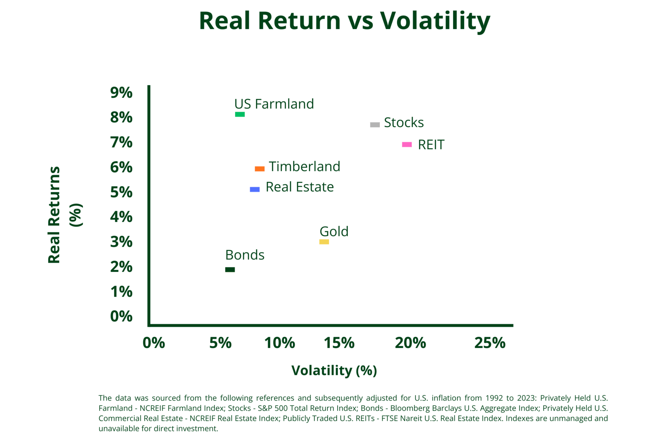 This chart demonstrates how farmland provides a more stable return
compared to real estate and equities. With a volatility of just 6.61%, farmland
outperforms real estate (8.05%) and U.S. equities (17.17%), offering investors
lower risk and higher re