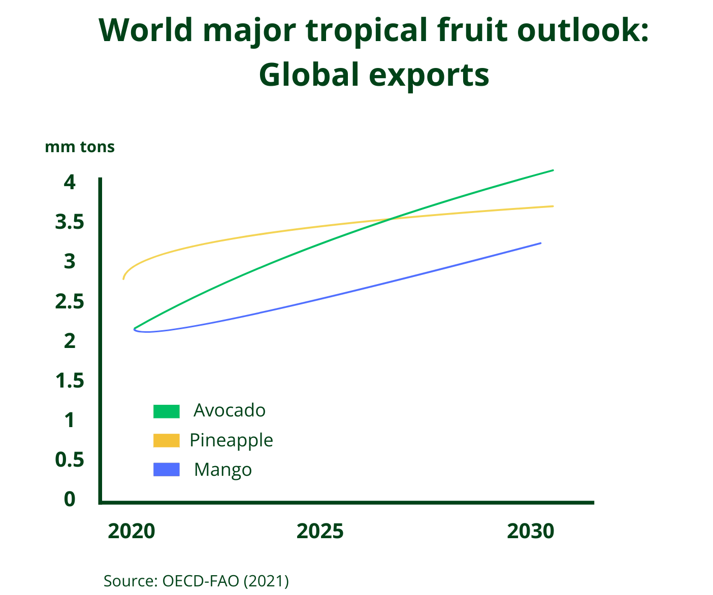 According to the Food and Agriculture Organization (FAO) Agricultural Outlook (2021-2030) avocado production is projected to reach 13mn tons by 2030, more than three times its level in 2010.

