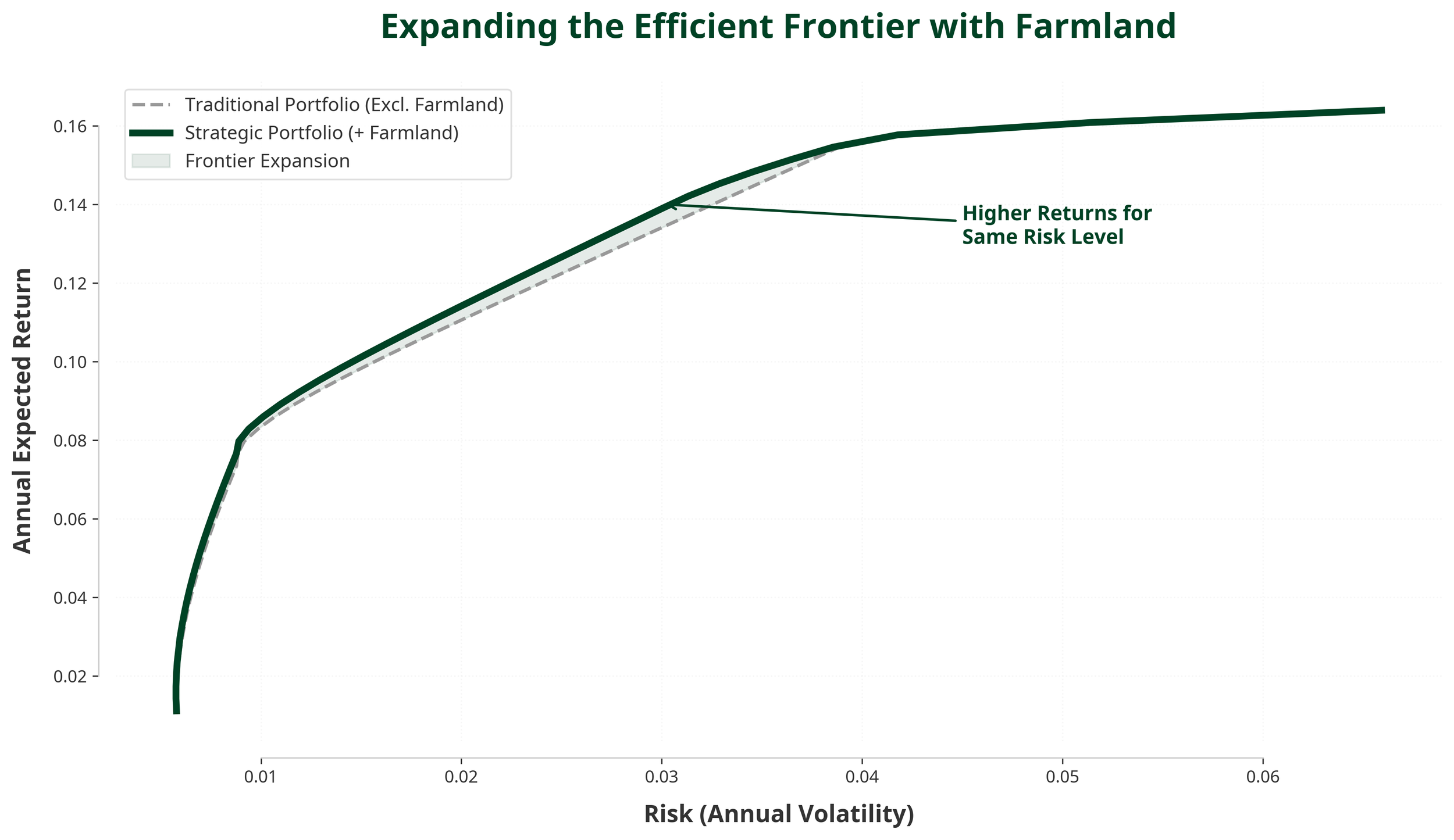 

Farmland, particularly permanent crops, provides this solution, offering superior risk-adjusted returns.

The challenge for wealth managers is no longer whether to include farmland, but how to implement it strategically.  By embracing this strategi