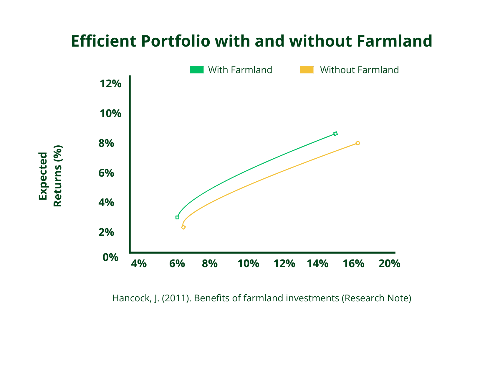 This chart highlights the impact of adding farmland to a portfolio, significantly enhancing its efficiency. The higher Sharpe ratio of farmland (1.18 vs. 0.64 for real estate) demonstrates how its lower volatility and stable returns optimize portfoli