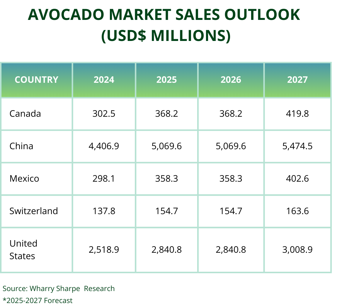 The global avocado market continues to expand across advanced economies. Notably, China is identified as a high-growth market: sales are forecast to grow by ~24%, reaching $5.47 million in 2027. The US market also shows growth, hitting $3.01 million 