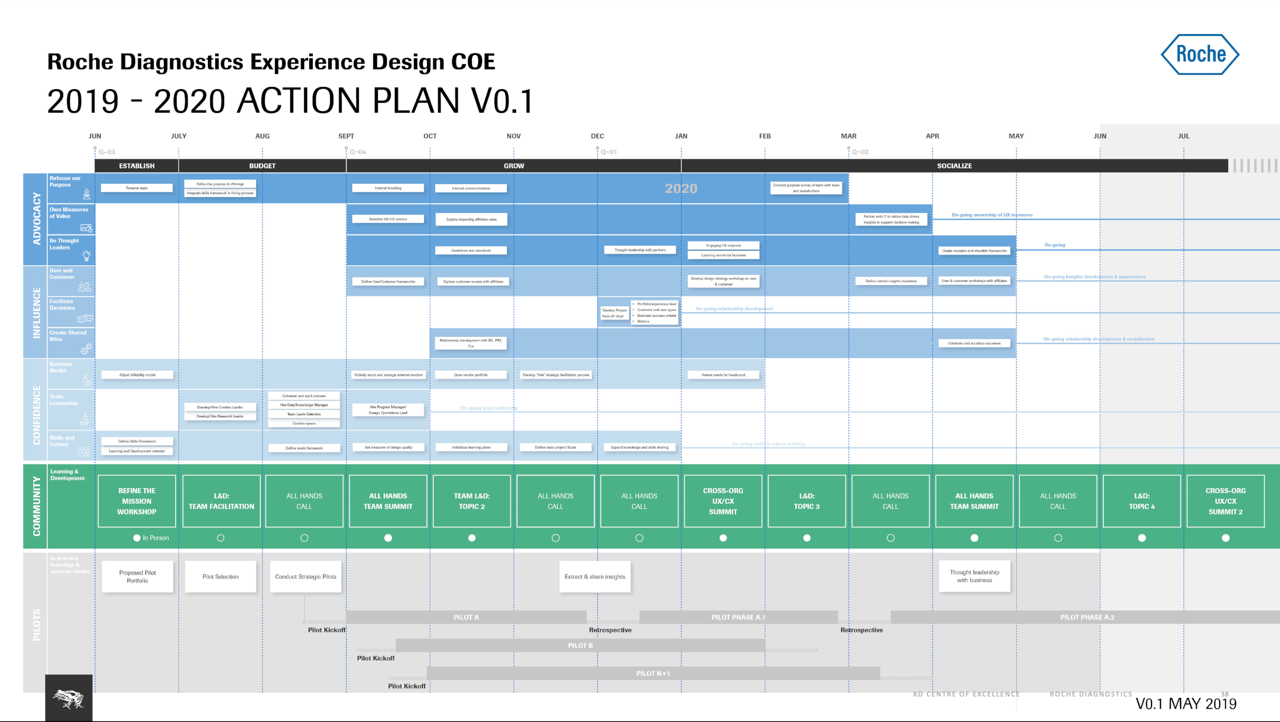 Roadmap for action