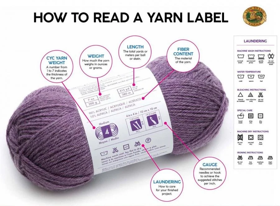 A yarn label with instructions on how to read it, including sections for yarn weight, yarn weight in ounces or grams, length in yards or meters, fiber content, and gauge. It also provides laundering, bleaching, special care, machine drying, and ironing instructions.