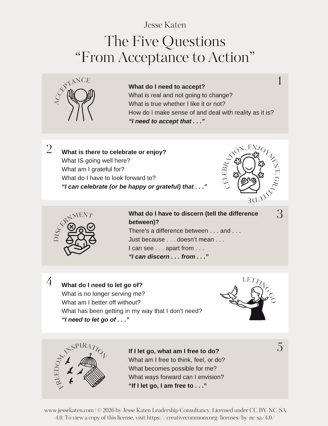 The Five Questions ("From Acceptance to Action")