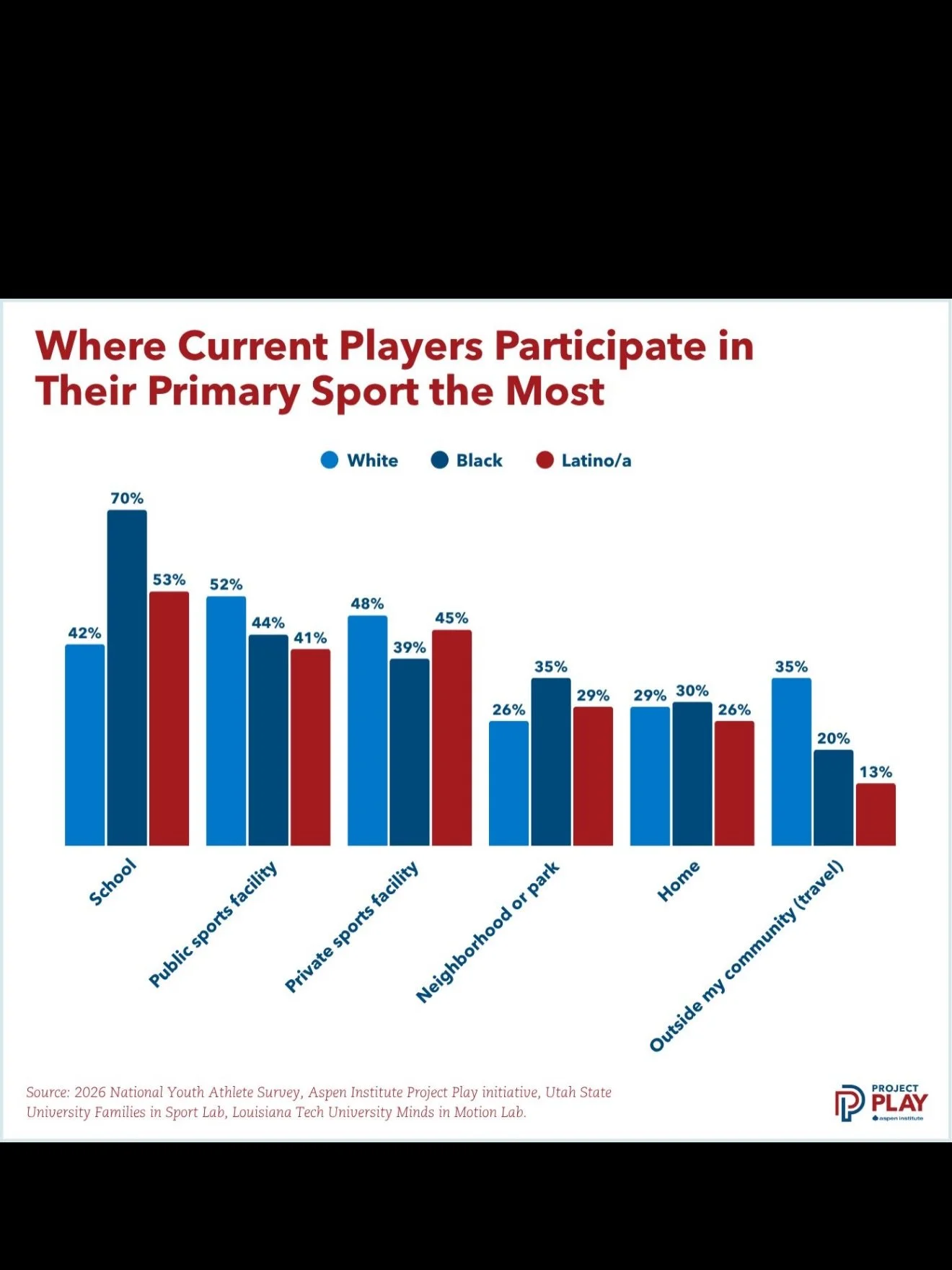 We need to talk about what&rsquo;s really happening in youth sports.

A new report from Aspen Institute&rsquo;s Project Play just dropped&mdash;and it&rsquo;s not just numbers&hellip; it&rsquo;s a mirror.

Here&rsquo;s what stood out:

&bull; Kids ar