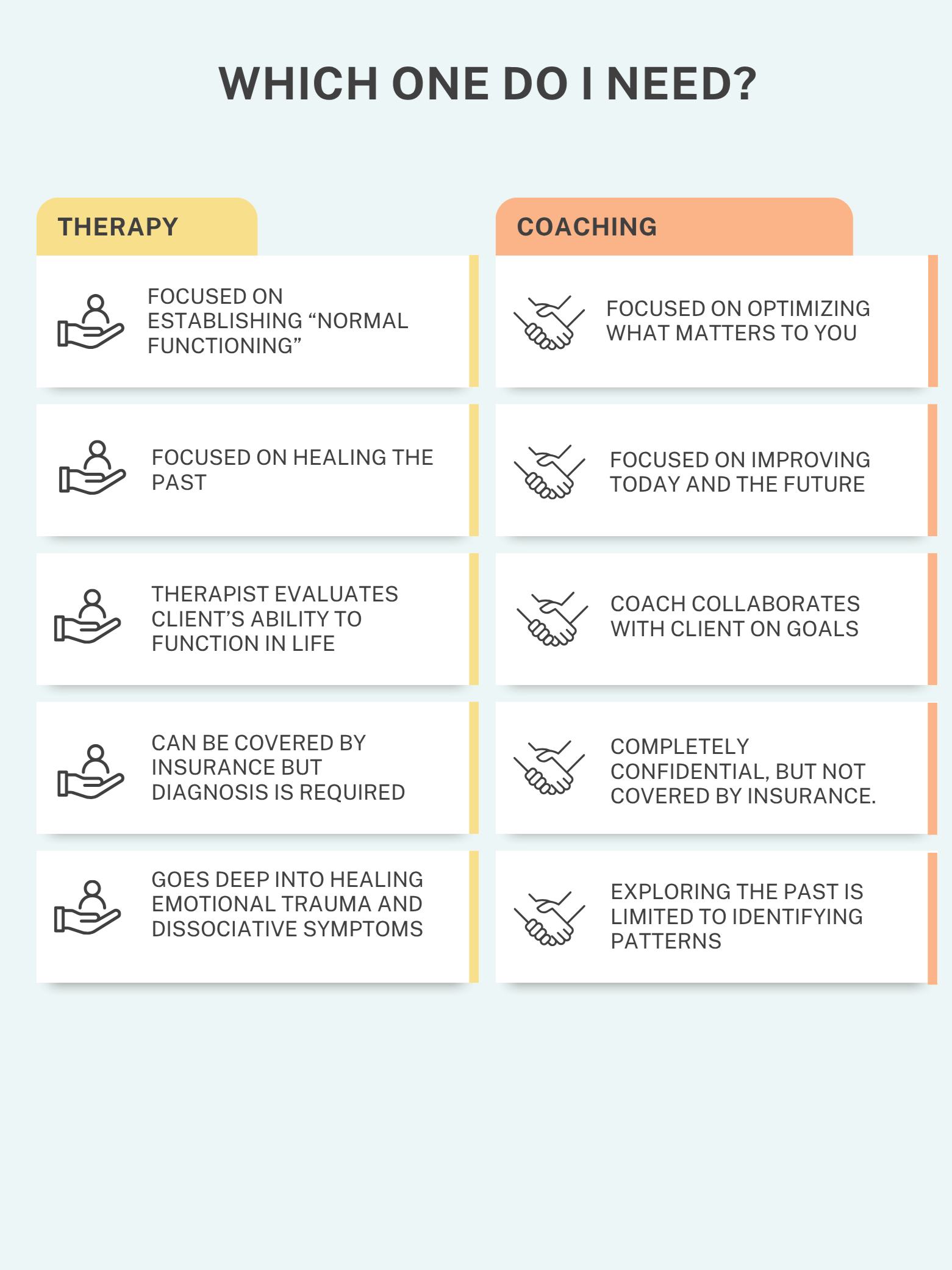 Comparison chart titled 'Which one do I need?' with two columns labeled 'Therapy' and 'Coaching'. The rows compare aspects of therapy and coaching, such as focus, evaluation, and approach, with icons of hand holding a person and shaking hands.