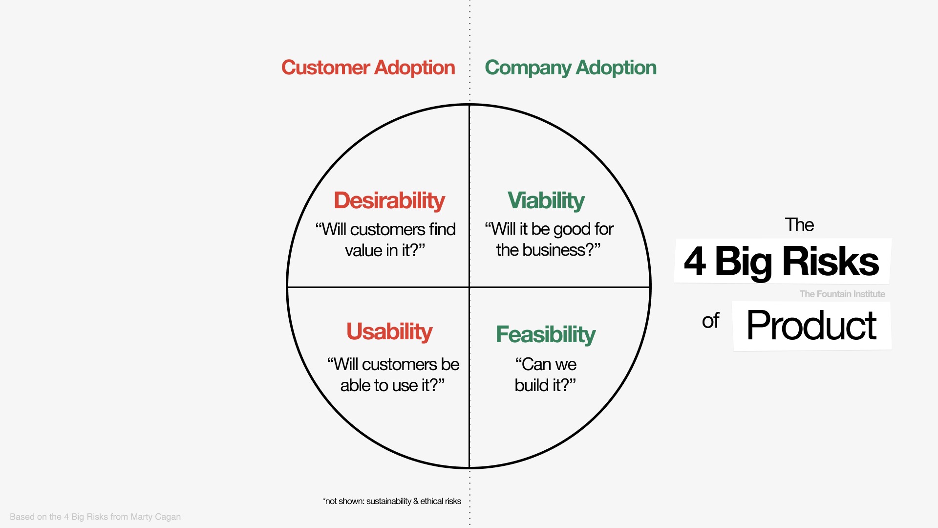 4 Big Risks of Product by Marty Cagan