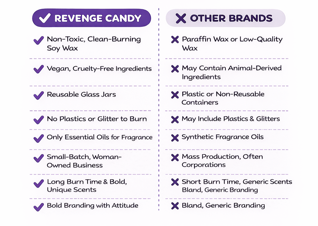 Comparison chart with two columns. The left column titled "Revenge Candy" with checks marking features like non-toxic soy wax, vegan ingredients, reusable glass jars, no plastics or glitter, essential oils, small woman-owned business, long burn time, and bold branding. The right column titled "Other Brands" with crosses marking disadvantages like paraffin wax, animal-derived ingredients, plastic containers, plastics and glitters, synthetic oils, mass production, short burn time, and bland branding.