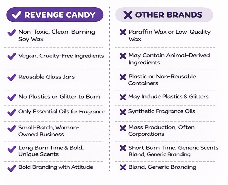Comparison chart contrasting Revenge Candy with other brands, highlighting key features like non-toxic soy wax, cruelty-free ingredients, reusable glass jars, essential oils, small, woman-owned business, long burn time, and bold branding. Shows negatives of other brands including paraffin wax, animal-derived ingredients, non-reusable containers, plastics, synthetics, mass production, and generic branding.