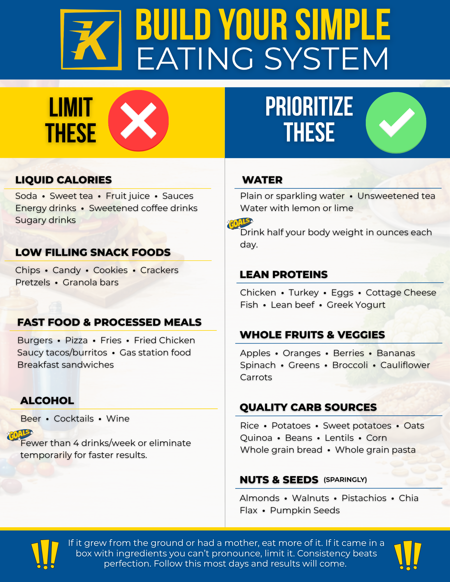 A colorful infographic on building a simple eating system, divided into sections with tips on what to limit and what to prioritize, including lists of foods and beverages to consume or avoid, such as liquids, snacks, fast food, alcohol, water, lean proteins, fruits, vegetables, quality carbs, and nuts and seeds.
