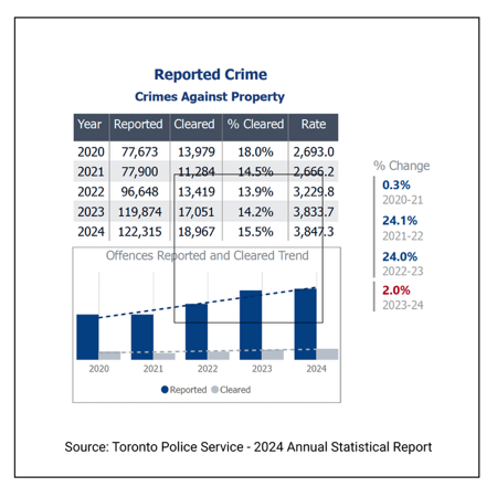 Crime Stats Graphic - source Toronto Police Service 2024.png