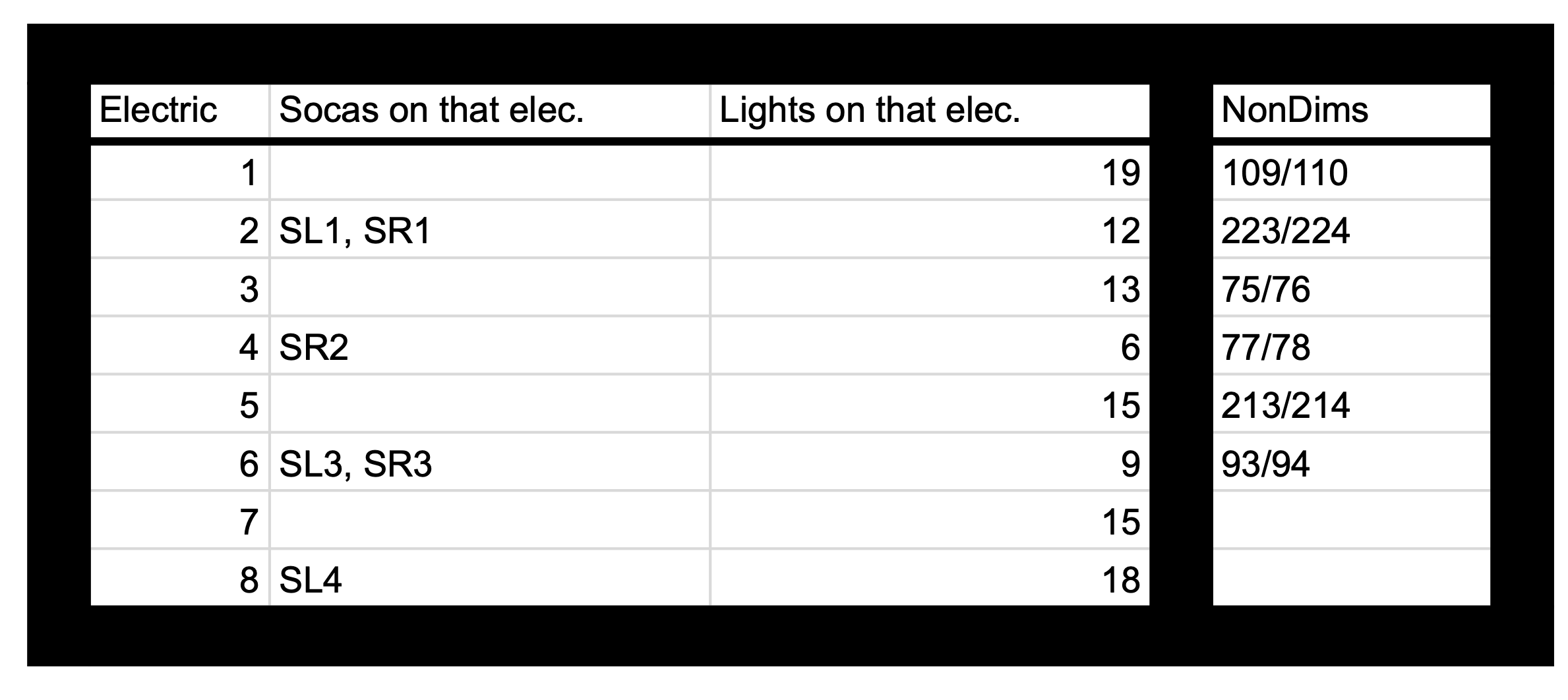 This was a small piece of documentation I made that shows which electrics get SocaPex Drops, how many lights are on each electric, and which circuits need to have R20 relay modules in them.