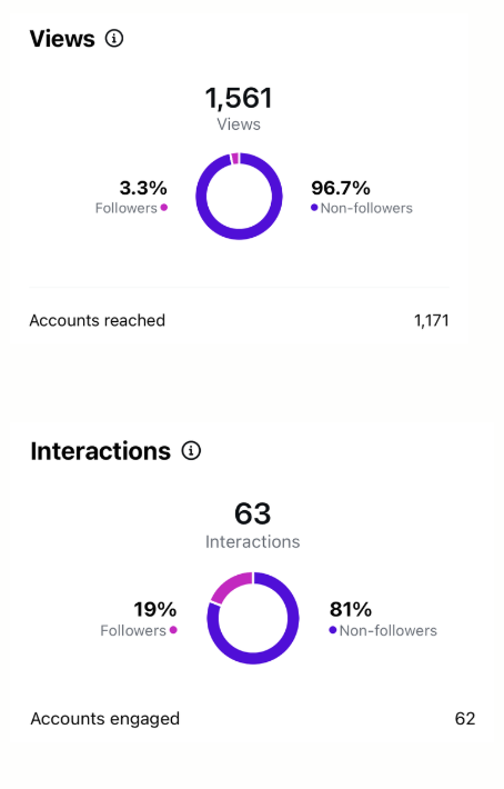Social media insights showing 1,561 views with 3.3% followers, 96.7% non-followers, and 1,171 accounts reached. Interactions total 63 with 19% followers, 81% non-followers, and 62 accounts engaged.