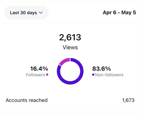 Social media analytics dashboard displaying 30-day view count of 2,613, with 83.6% non-followers and 16.4% followers, and 1,673 accounts reached.