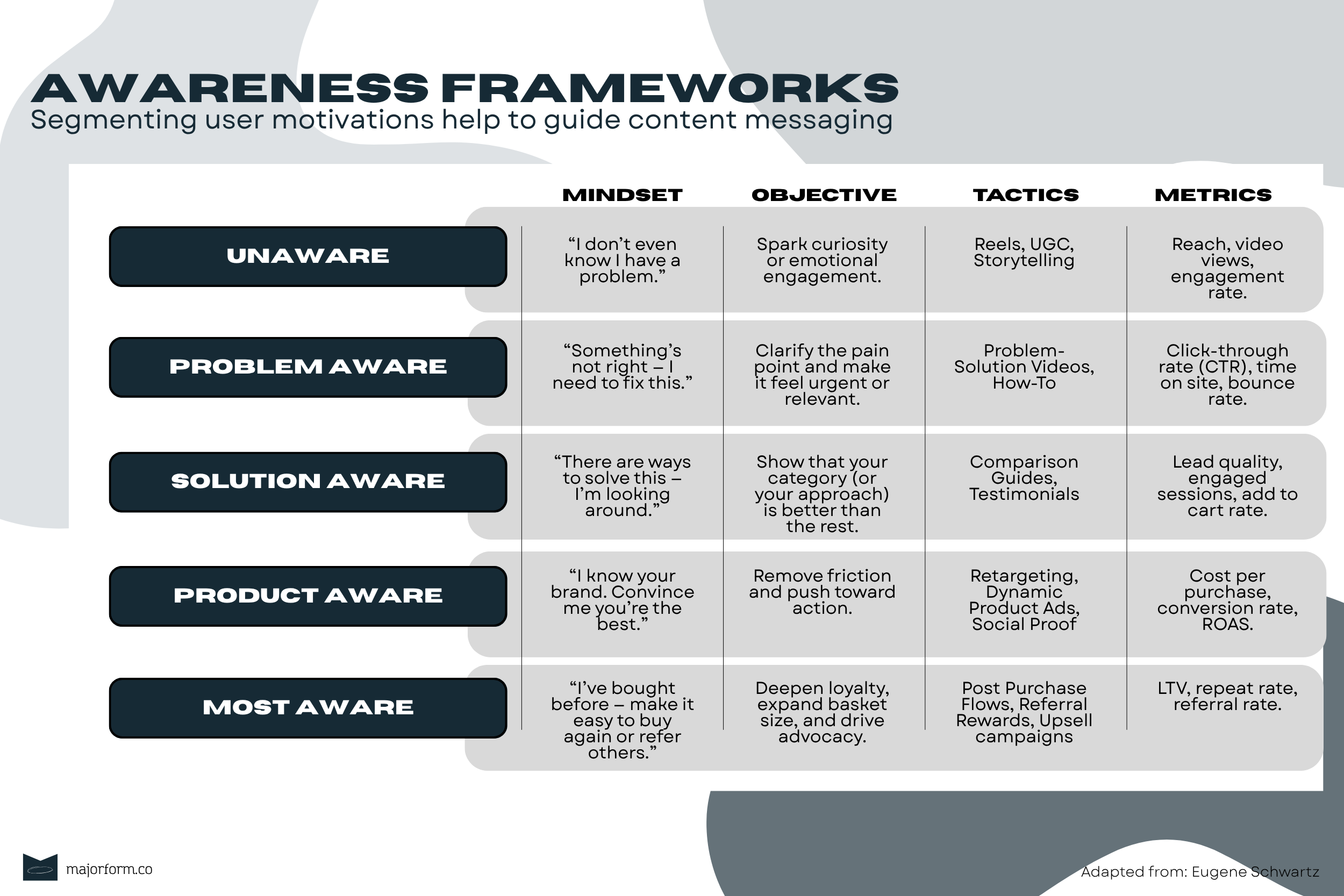 2025 Infographic showing stages of customer awareness suitable to be used for content strategy on social media, digital media, performance media like Goo. gle, Meta, TikTok. Inspired from Eugene Schwarz customer awareness frameworks.