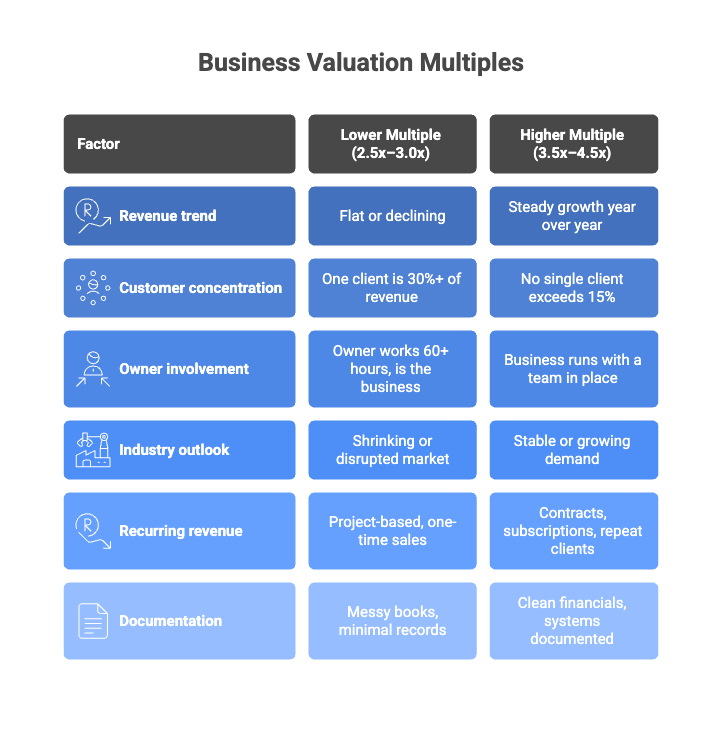 Business Valuation Multiples