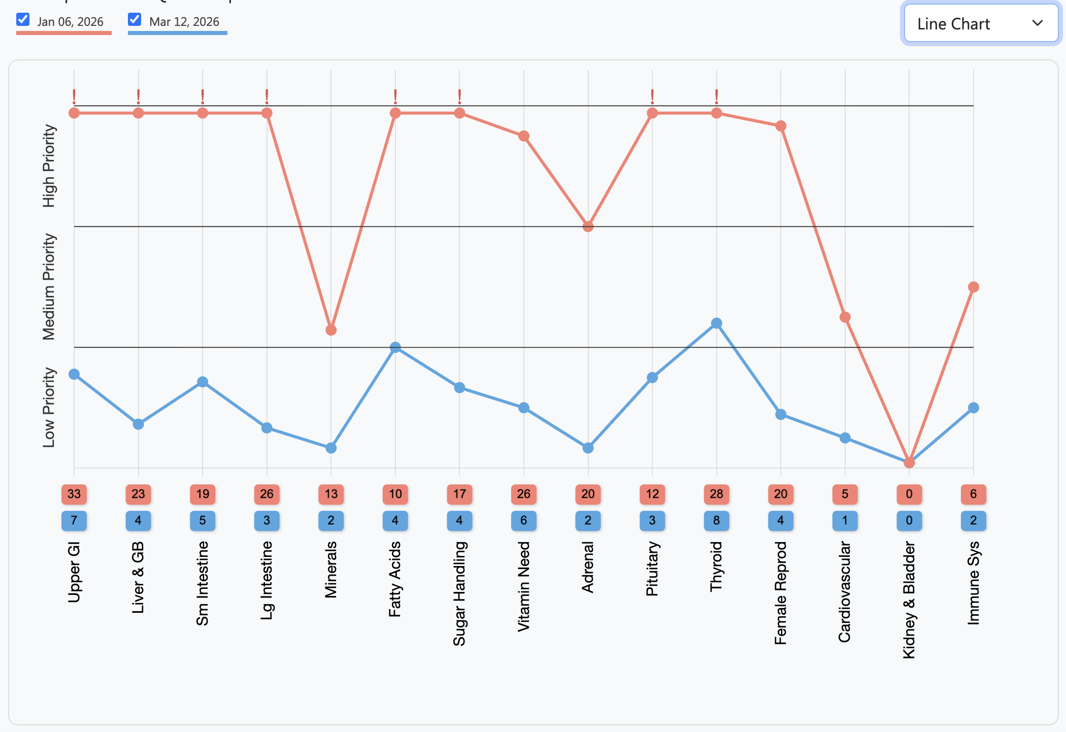 Line chart comparing data between January 6, 2026, and March 12, 2026, with two lines in red and blue representing different datasets. The chart is labeled with various health-related categories such as upper GI, liver & gall bladder, intestines, and others along the x-axis, with numerical values on the y-axis indicating levels of priority or importance.