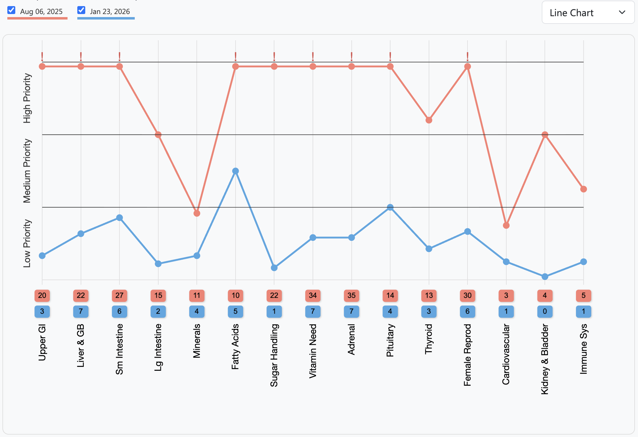 Line chart comparing data on different body systems. The chart shows two lines representing data from January 23, 2026, and August 6, 2025. The x-axis lists body systems such as Upper GI, Liver & GB, Small Intestine, Large Intestine, Fatty Acids, Sugar, Vitamin D, and more. The y-axis indicates priority levels from Low to High. The chart has data points with numerical values indicating levels of priority for each body system on both dates.