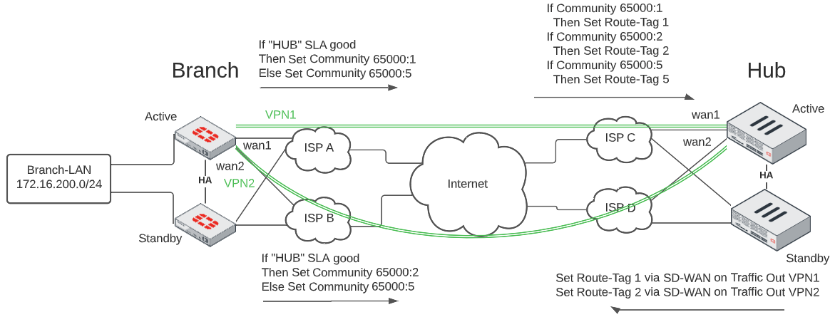 FortiGate BGP and SD-WAN