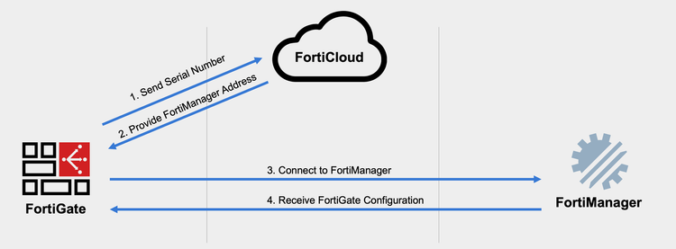 Fortideploy FortiGate Zero Touch Provisioning (ZTP) & Low Touch Provisioning ...