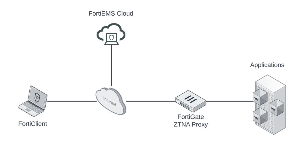 Fortinet Zero Trust Network Access (with SAML) — Andrew Travis
