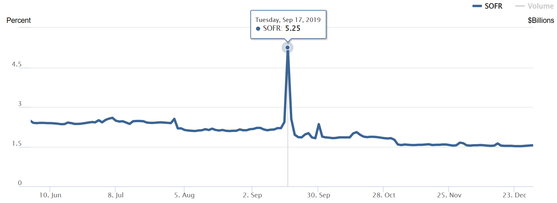 Timeline chart of September 2019 showing corporate tax date, Treasury settlement, the spike in repo rates and SOFR, and the Fed’s emergency repo injections,