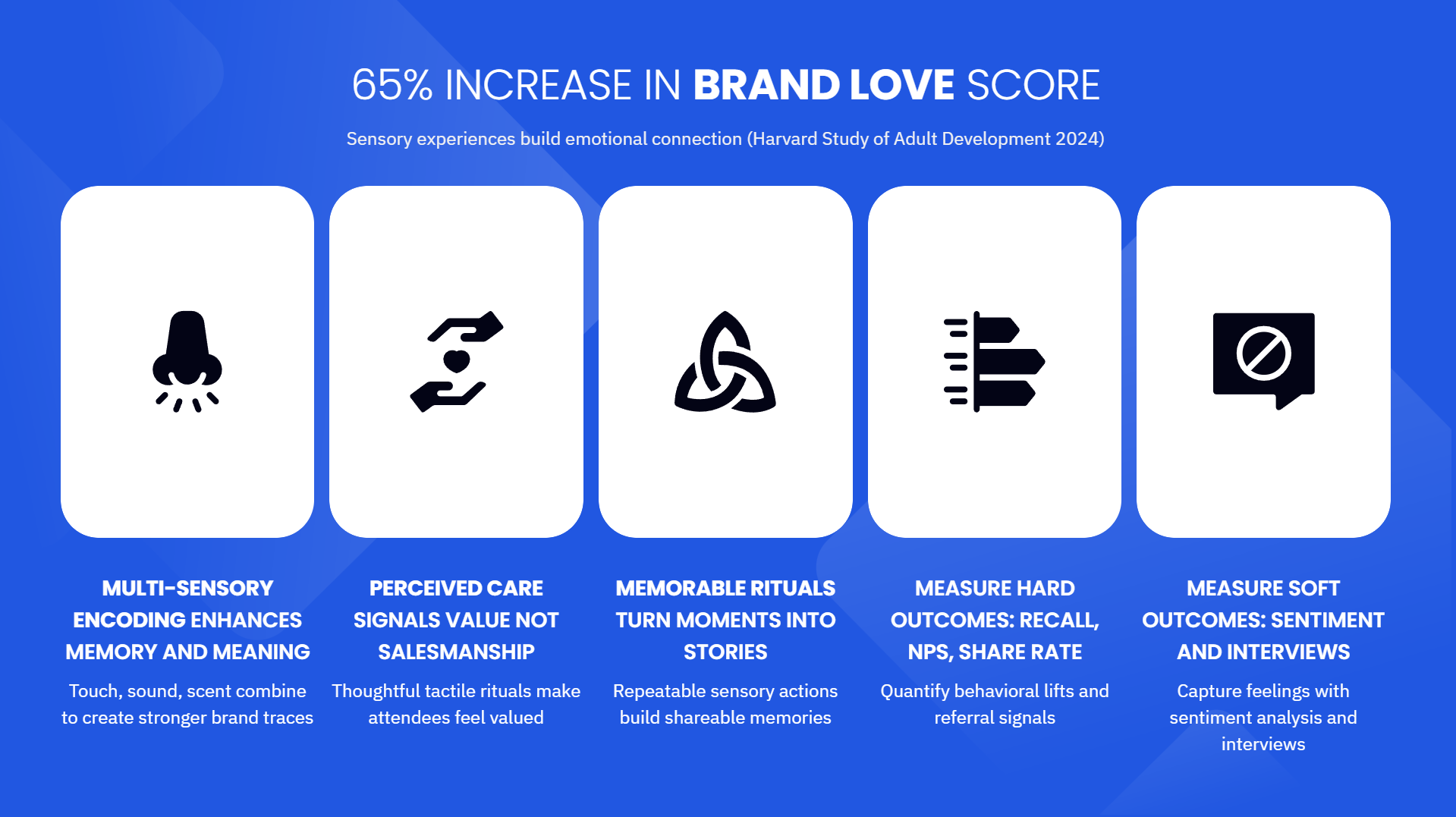 A digital infographic showing a 65% increase in brand love scores through sensory experiences, perceived care, memorable rituals, measuring outcomes, and capturing sentiment and interviews, based on a Harvard Study of Adult Development 2024.