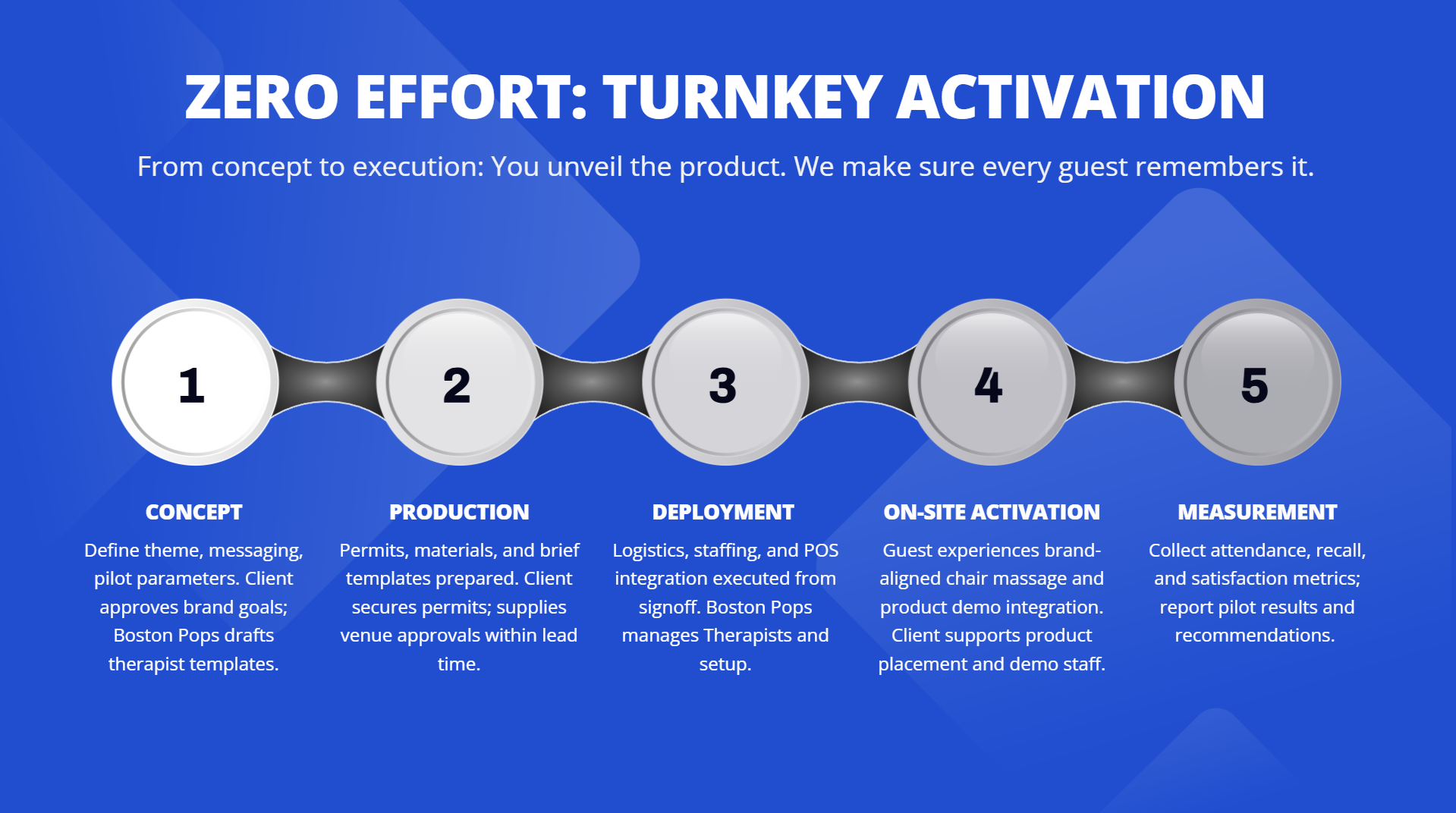 A graphic presentation of a five-step process titled 'Zero Effort: Turnkey Activation' with circular icons numbered 1 to 5 connected in a linear flow. Each step includes a heading and description: 1. Concept: Define theme, messaging, pilot parameters. 2. Production: Permits, materials, brief templates. 3. Deployment: Logistics, staffing, POS integration. 4. On-site Activation: Guest experiences, product demo. 5. Measurement: Collect attendance, satisfaction, report results.