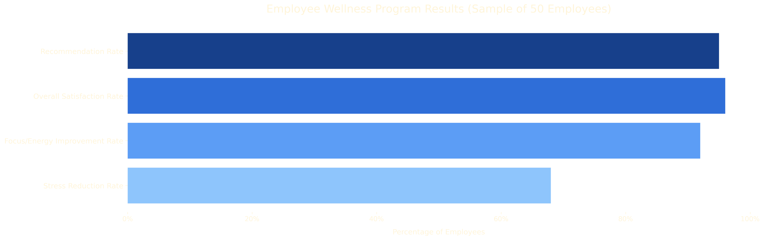 Horizontal bar chart of Boston Pops Chair Massage employee wellness program (pilot) results from a sample of 50 employees: 68% stress reduction rate, 92% focus/energy improvement, 96% overall satisfaction, and 95% recommendation rate.