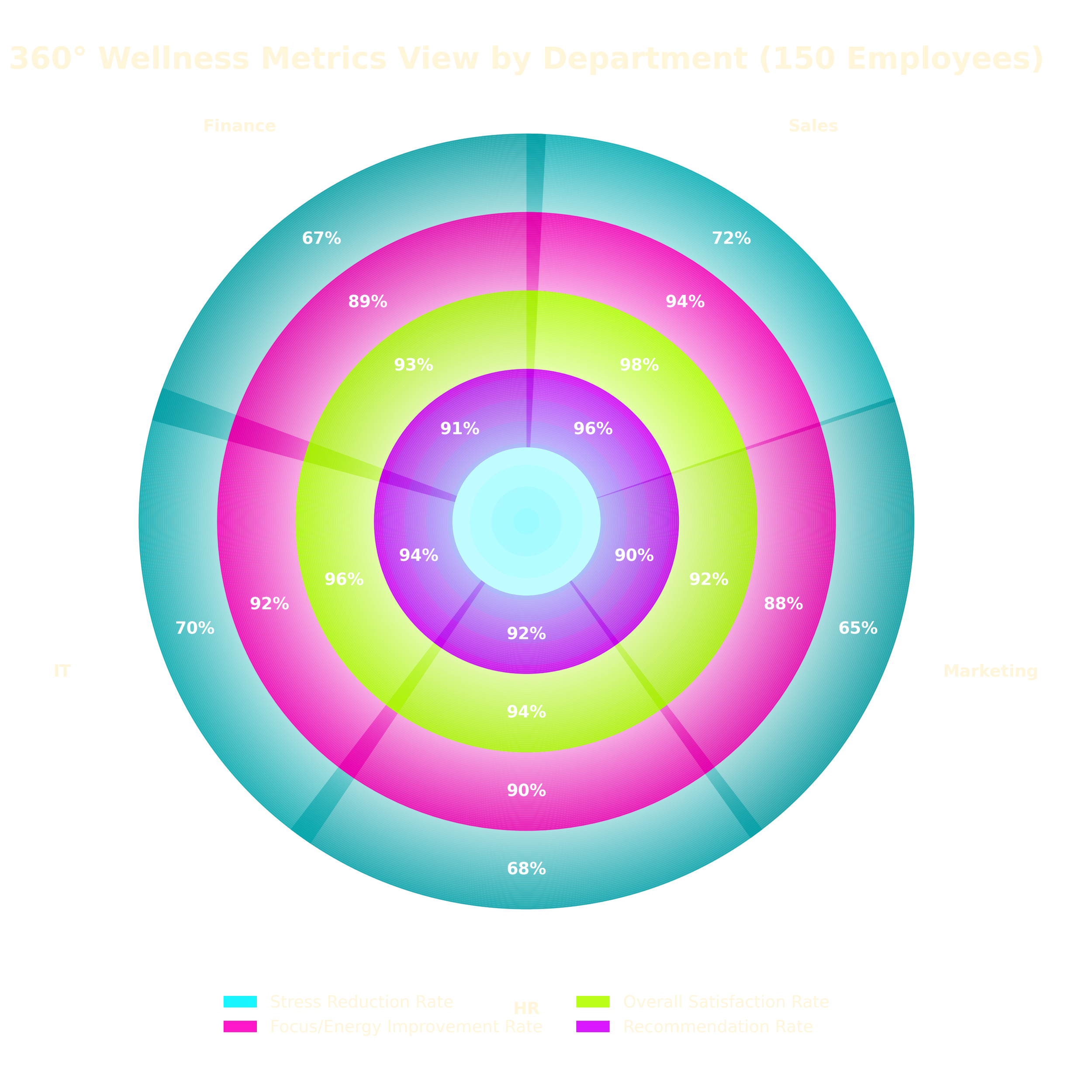 Boston Pops Chair Massage 360° Wellness Metrics View by Department (150 employees): concentric ring chart showing stress reduction, focus/energy improvement, overall satisfaction, and recommendation rates across Sales, Marketing, HR, IT, and Finance.