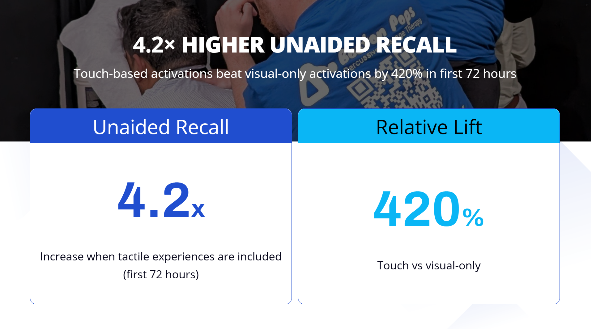 A digital infographic displaying a statistic about increased recall with touch-based activities in the first 72 hours. The infographic has a dark background with a slightly blurred image of people working or collaborating. It features two main sections: the left side has a blue header labeled 'Unaided Recall' with the statistic '4.2x' in large blue text and below it says 'Increase when tactile experiences are included (first 72 hours)'. The right side has a blue header labeled 'Relative Lift' with the statistic '420%' in large blue text and a note below that reads 'Touch vs visual-only'.