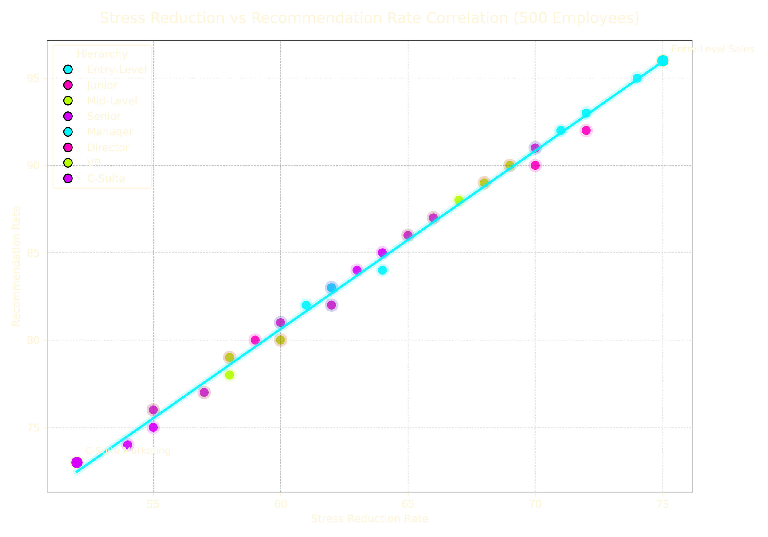 Boston Pops Chair Massage Birds-Eye View scatter plot correlating stress reduction rate and recommendation rate across hierarchy and department combinations from 500 employees. - Employee Wellness Program (pilot)