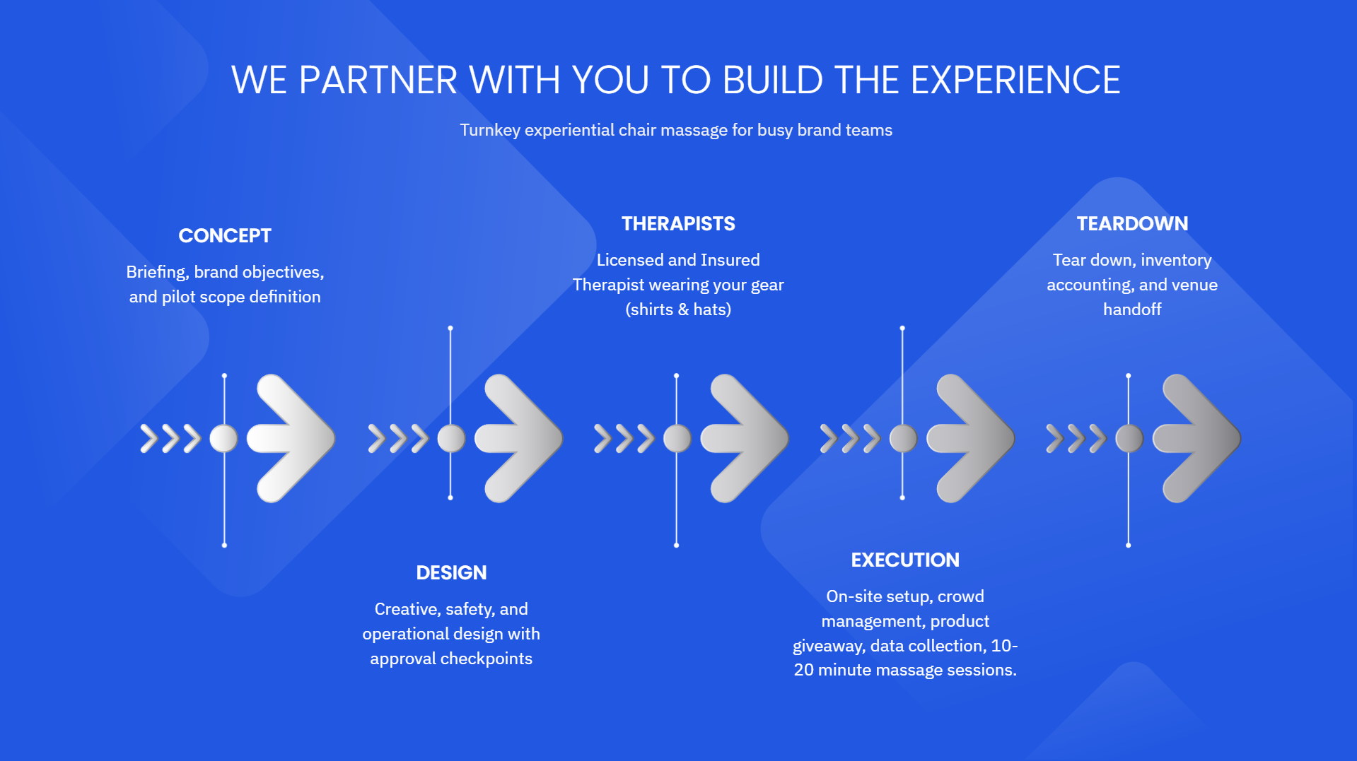 A blue infographic showing a process flow with five steps: concept, design, therapists, execution, and teardown, with descriptions for each step.