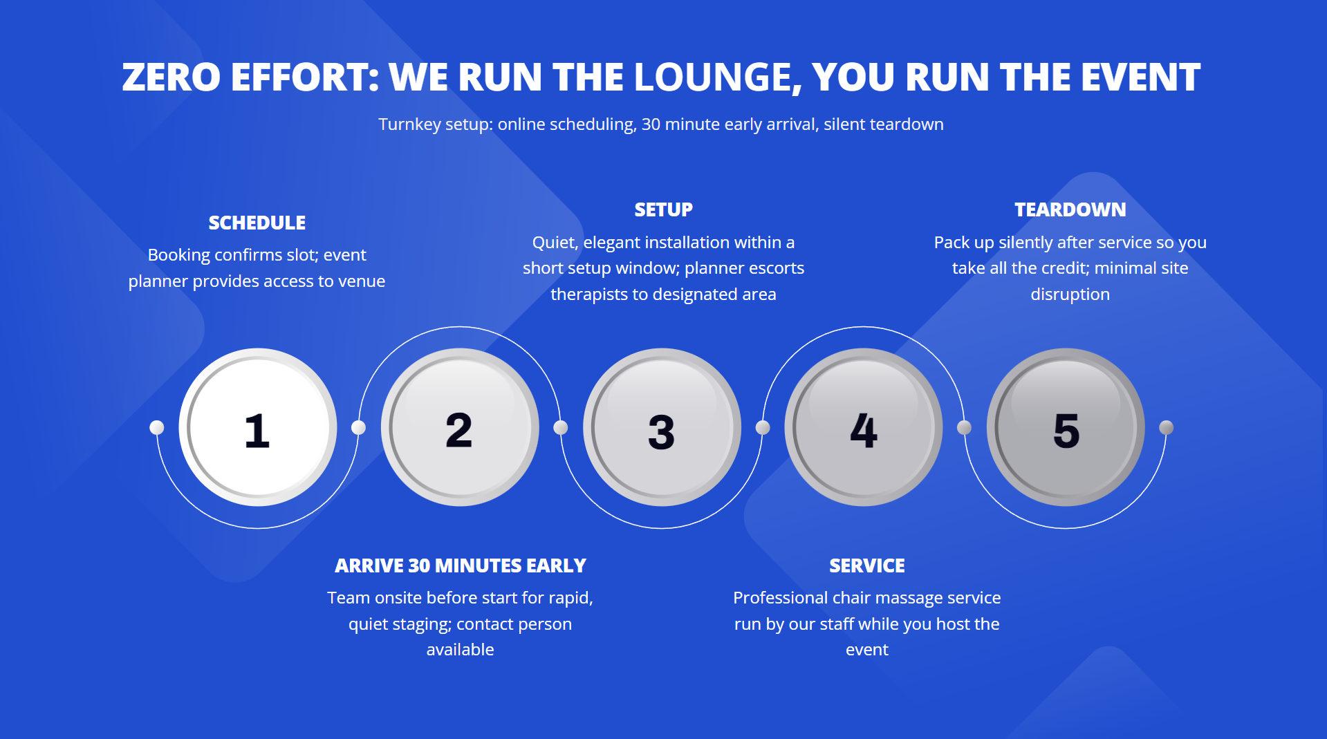 A process flow diagram titled 'Zero Effort: We Run the Lounge, You Run the Event' with five steps represented by numbered circles. Step 1: Schedule booking; event planner provides access. Step 2: Arrive 30 minutes early, contact onsite team. Step 3: Setup with quiet, elegant installation and designated area. Step 4: Service with professional chair massage. Step 5: Teardown, pack up silently, minimal site disruption.