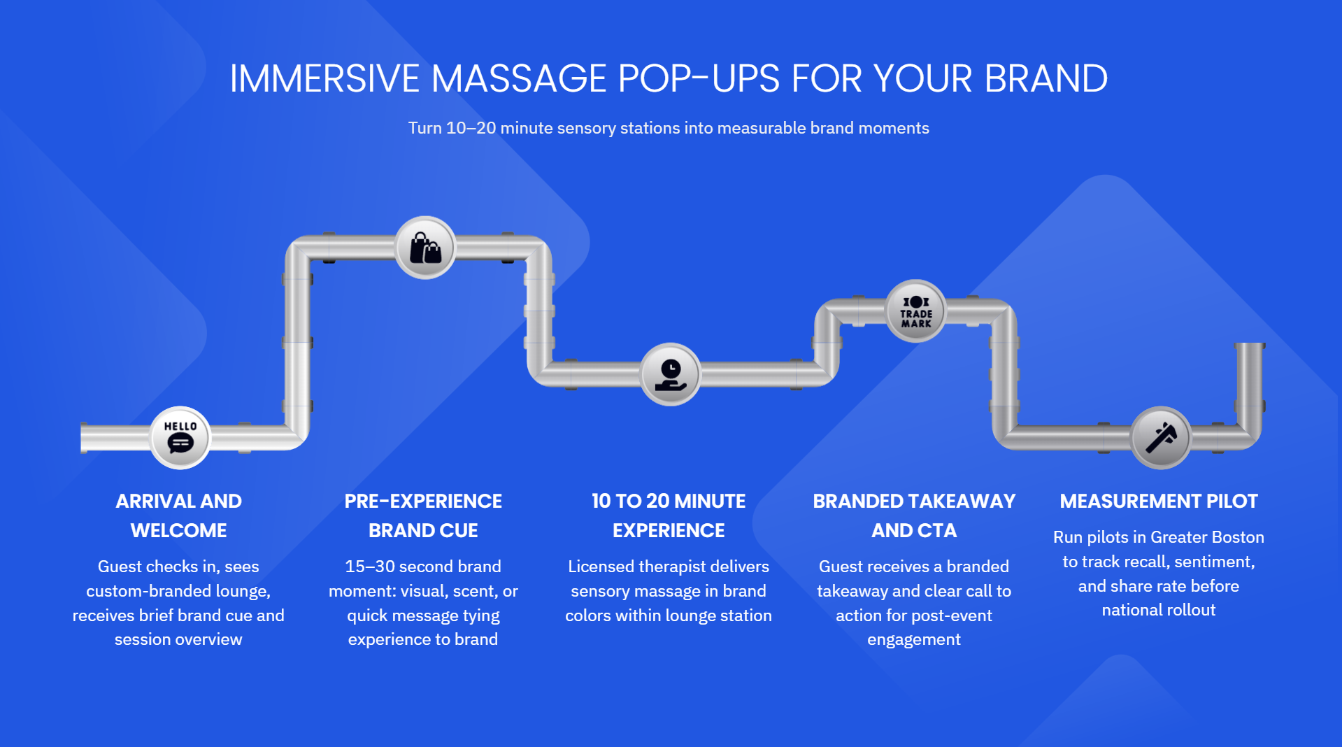 Flowchart of a brand activation process with five stages. Stage 1: Arrival and Welcome, with guest checks in and a brief overview. Stage 2: Pre-Experience Brand Cue, with a 15-30 second sensory or message. Stage 3: 10 to 20 Minute Experience, with a licensed therapist delivering sensory massage. Stage 4: Branded Takeaway and Call to Action, with a branded takeaway and follow-up. Stage 5: Measurement Pilot, tracking recall, sentiment, and share rate before national rollout.